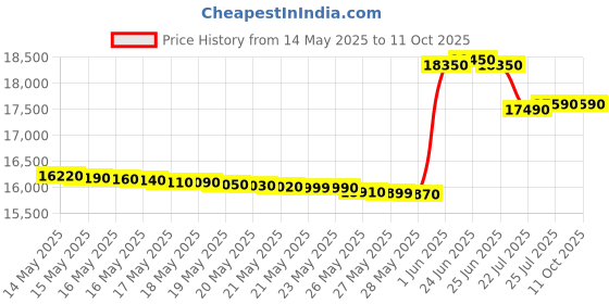 flipkart.com panasonic 10 kg Semi Automatic Top Load Grey panasonic Price History Graph from 14 May 2025 to 11 Oct 2025
