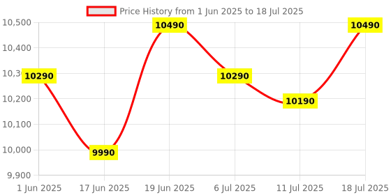 flipkart.com realme techlife 10 kg Semi Automatic Top Load Grey realme techlife Price History Graph from 1 Jun 2025 to 11 Jul 2025