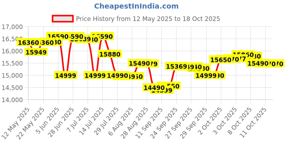 flipkart.com lg 10 kg Semi Automatic Top Load Grey, White lg Price History Graph from 12 May 2025 to 17 Oct 2025