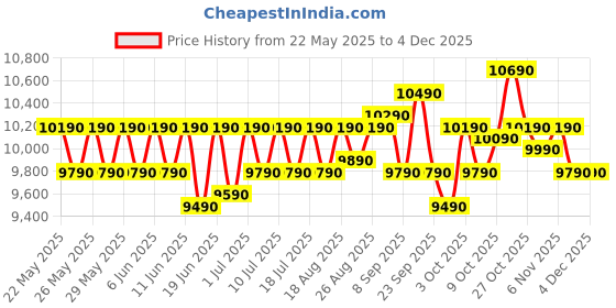 flipkart.com marq by flipkart 10 kg Semi Automatic Top Load Maroon, White marq by flipkart Price History Graph from 22 May 2025 to 3 Dec 2025