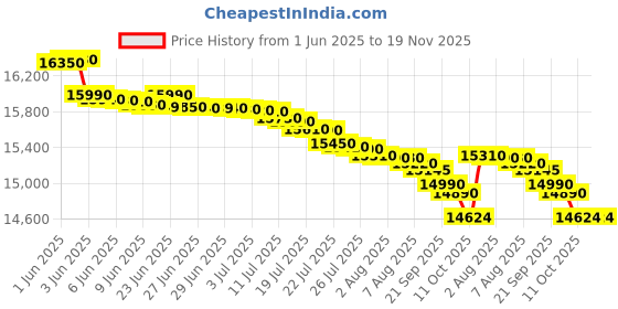 flipkart.com haier 10 kg Semi Automatic Top Load White, Black haier Price History Graph from 1 Jun 2025 to 19 Nov 2025