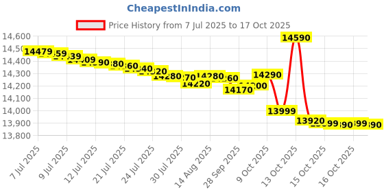 flipkart.com voltas beko 10 kg Semi Automatic Top Load White, Black voltas beko Price History Graph from 7 Jul 2025 to 17 Oct 2025