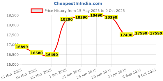 flipkart.com panasonic 10 kg Semi Automatic Top Load White, Grey panasonic Price History Graph from 15 May 2025 to 9 Oct 2025