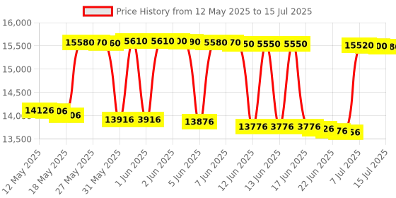 flipkart.com voltas beko 10 kg Semi Automatic Top Load White, Maroon voltas beko Price History Graph from 12 May 2025 to 15 Jul 2025