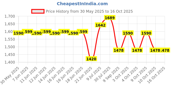 flipkart.com extreme fit 10 kg Set of 5KG X 2 Rubber Plates 28mm inner hole diameter Black (10Kg) Home Gym Combo extreme fit Price History Graph from 30 May 2025 to 16 Oct 2025