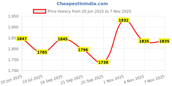 flipkart.com sonu beauty 10 kg Shoulder Wheel With TPulley Gym & Fitness Kit Home Gym Combo sonu beauty Price History Graph from 20 Jun 2025 to 7 Nov 2025