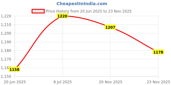 flipkart.com protoner 10 kg Spare Weight Lifting Plates Home Gym Combo protoner Price History Graph from 20 Jun 2025 to 23 Nov 2025