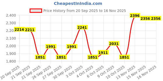 flipkart.com starx 10 kg Star X 10 kg Multi Color 100% Rubber Plates for Use of Home Gym Combo starx Price History Graph from 20 Sep 2025 to 15 Nov 2025