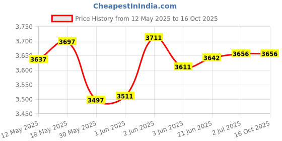 flipkart.com aman fit 10 kg Steel Dumbbell Set Steel Dumbbell Plates 2.5KG X 4PCS Connector Home Gym Combo aman fit Price History Graph from 12 May 2025 to 16 Oct 2025