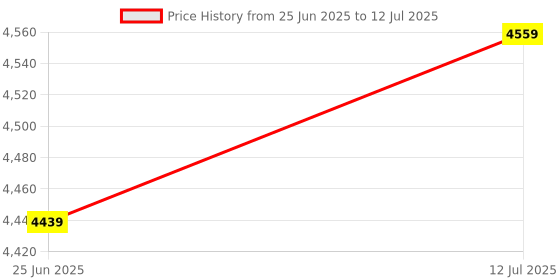 flipkart.com ymd 10 kg Steel Plates 2.5KGX4Pc 3FT Curl & 4FT STRT 28mm Rods, Solid Rods & Clamps Home Gym Combo ymd Price History Graph from 25 Jun 2025 to 12 Jul 2025