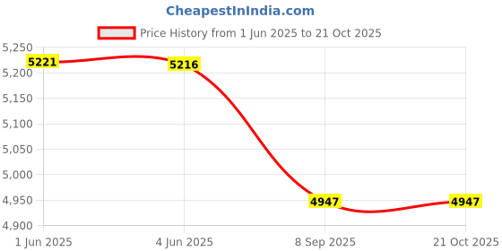 flipkart.com ymd 10 kg Steel Plates (2.5KGX4Pc) 4FT Curl & 4FT Straight Black Powder Coated Home Gym Combo ymd Price History Graph from 1 Jun 2025 to 20 Oct 2025