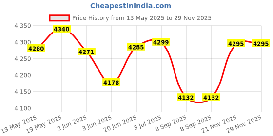 flipkart.com hackerx 10 kg Steel Plates Combo (5KGX2 ) Home Gym Combo hackerx Price History Graph from 13 May 2025 to 28 Nov 2025