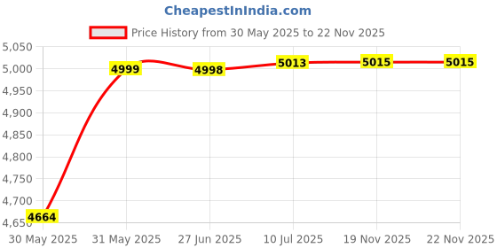 flipkart.com dinetic 10 kg Steel Plates Combo (5KGX2 ) Home Gym Combo dinetic Price History Graph from 30 May 2025 to 21 Nov 2025