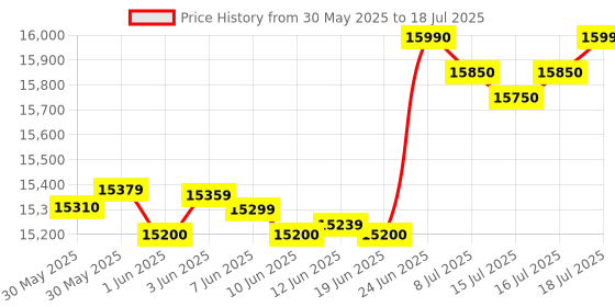 flipkart.com haier 10 kg Toughened Glass, Anti Bacterial Vortex Pulsator, 1300 RPM, Spray Function, Wash Programs, Magic Filter, Rat Mesh Semi Automatic Top Load with In-built Heater Black, Grey haier Price History Graph from 30 May 2025 to 16 Jul 2025