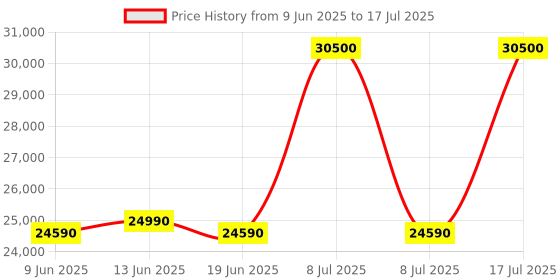 flipkart.com whirlpool 10 kg with Inverter Fully Automatic Top Load with In-built Heater Grey whirlpool Price History Graph from 9 Jun 2025 to 8 Jul 2025