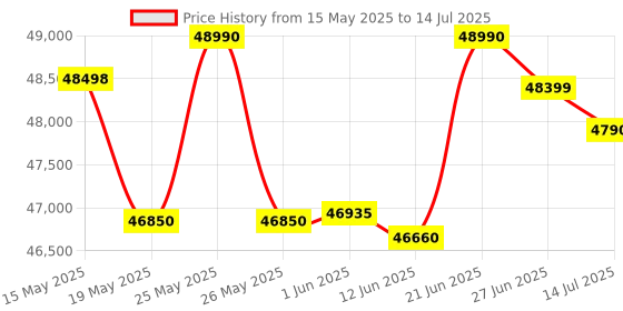 flipkart.com ifb 10 kg with Steam 5 Star AI Powered Eco Inverter with Wi-Fi EnabledOxyjet 9 Swirl Wash, Fully Automatic Front Load with In-built Heater Brown ifb Price History Graph from 15 May 2025 to 14 Jul 2025