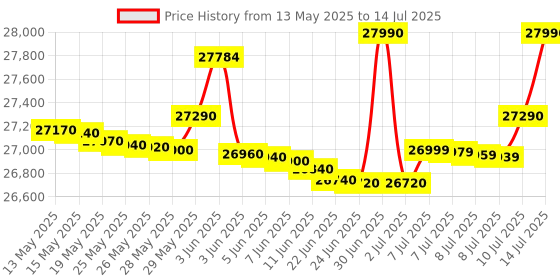 flipkart.com samsung 10 kg with Wi-Fi Enabled Fully Automatic Top Load Black samsung Price History Graph from 13 May 2025 to 14 Jul 2025