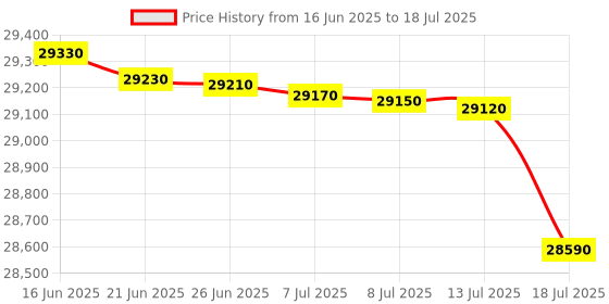 flipkart.com samsung 10 kg with Wi-Fi Enabled Fully Automatic Top Load Brown samsung Price History Graph from 16 Jun 2025 to 13 Jul 2025