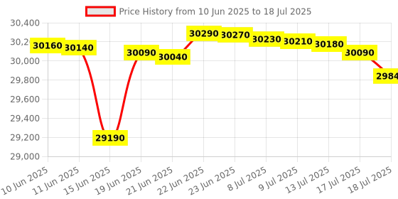 flipkart.com samsung 10 kg with Wi-Fi Enabled Fully Automatic Top Load with In-built Heater Black samsung Price History Graph from 10 Jun 2025 to 13 Jul 2025