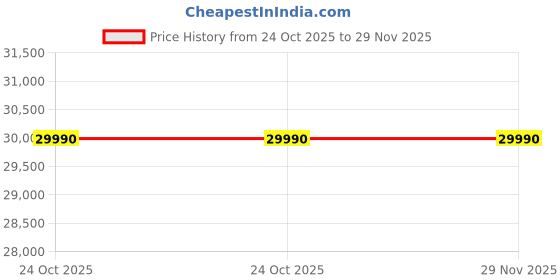 flipkart.com lg 10 kg with Wi-Fi Enabled,AI Direct Drive Technology Fully Automatic Top Load Grey lg Price History Graph from 24 Oct 2025 to 29 Nov 2025