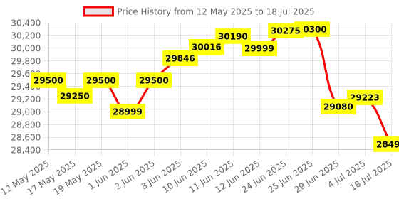 flipkart.com samsung 10 kg withWi-Fi Enabled Fully Automatic Top Load with In-built Heater Black, Brown samsung Price History Graph from 12 May 2025 to 4 Jul 2025