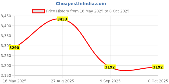 flipkart.com reistronix energy instruments 1.0 KVA ( 140 - 300V ) Digital voltage stabilizer reistronix energy instruments Price History Graph from 16 May 2025 to 8 Oct 2025