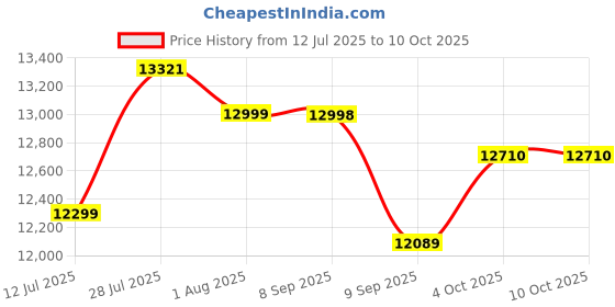 flipkart.com aulten 10 KVA 8000 Watt 140V-280V Heavy Duty Mainline Voltage Stabilizer For Home aulten Price History Graph from 12 Jul 2025 to 10 Oct 2025