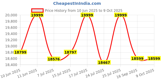 flipkart.com aulten 10 KVA 90V-270V 8000W Heavy Duty Mainline Voltage Stabilizer for Single Phase aulten Price History Graph from 10 Jun 2025 to 8 Oct 2025