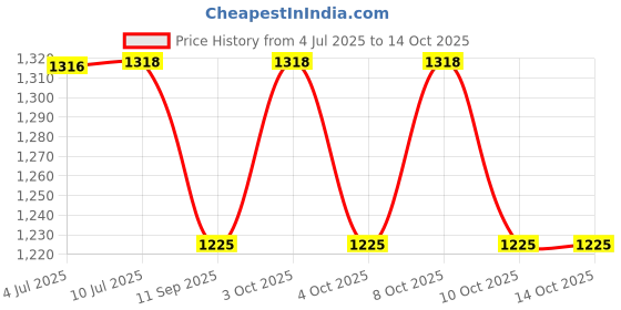 flipkart.com blvd 10 L Blue handi and 20 L Blue Jar Combo 30 L Drum blvd Price History Graph from 4 Jul 2025 to 13 Oct 2025