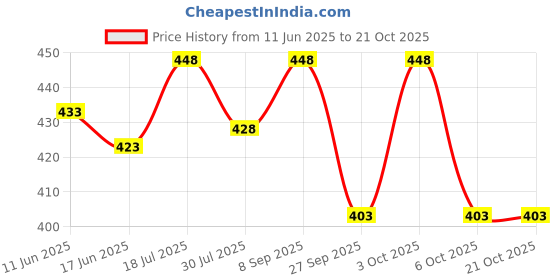 flipkart.com crossbow 10 L Gym Duffel Bag - Classical Look - Extra Spacious - Black crossbow Price History Graph from 11 Jun 2025 to 20 Oct 2025