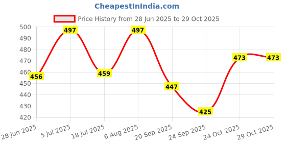 flipkart.com ananya enterprises 10 L Gym Duffel Bag - Combo Set of Gym Bag with Gym Glove with Wrist Band and life black shaker Bottle - White ananya enterprises Price History Graph from 28 Jun 2025 to 29 Oct 2025