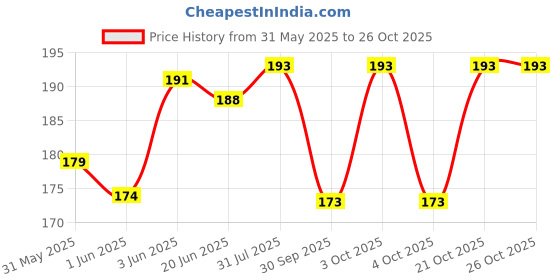 flipkart.com briver 10 L Gym Duffel Bag - DUFFEL BAG - Green briver Price History Graph from 31 May 2025 to 26 Oct 2025