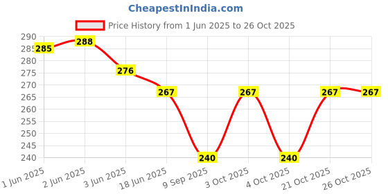 flipkart.com mkail 10 L Gym Duffel Bag - Gym Duffel Bag, Shoulder Bag, Sports, Travel Bag for Multipurpose Bag - Black mkail Price History Graph from 1 Jun 2025 to 26 Oct 2025