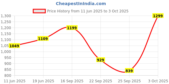 flipkart.com adidas 10 L Gym Duffel Bag - LINEAR DUFF XS - Black adidas Price History Graph from 11 Jun 2025 to 3 Oct 2025