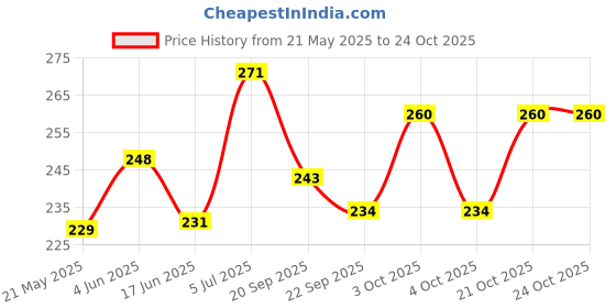 flipkart.com ananya enterprises 10 L Gym Duffel Bag - Premium Gym Accessories for Men and Women Workout Gym Bag - Blue ananya enterprises Price History Graph from 21 May 2025 to 24 Oct 2025