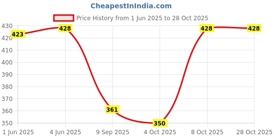 flipkart.com bagneeds 10 L Gym Duffel Bag - Trendy gym bag - Brown bagneeds Price History Graph from 1 Jun 2025 to 28 Oct 2025