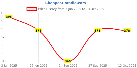flipkart.com sj store 10 L Gym Duffel Bag - Two Pieces Foldable Shopping Bag - Multicolor sj store Price History Graph from 3 Jun 2025 to 13 Oct 2025
