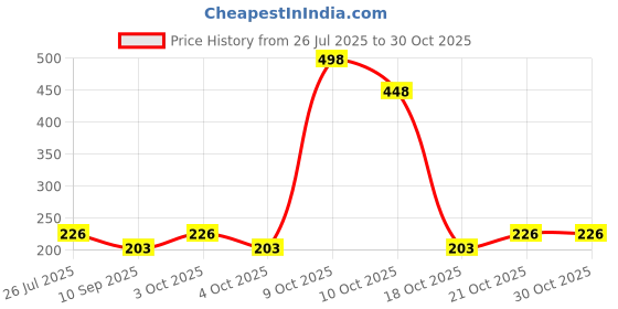 flipkart.com limra 10 L Gym Duffel Bag - Water Resistant Premium Quality Duffel Bag - Brown limra Price History Graph from 26 Jul 2025 to 30 Oct 2025