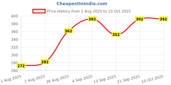 flipkart.com shree shyam enterprises 10 L Hand Duffel Bag - alsa2 duffel bag - Multicolor - Regular Capacity shree shyam enterprises Price History Graph from 1 Aug 2025 to 10 Oct 2025