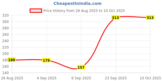 flipkart.com shree shyam enterprises 10 L Hand Duffel Bag - Avagers 4duffel bag - Multicolor - Regular Capacity shree shyam enterprises Price History Graph from 26 Aug 2025 to 9 Oct 2025
