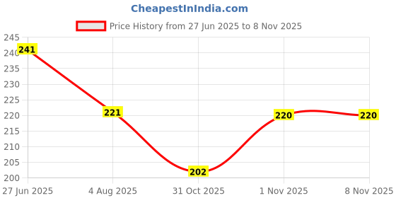 flipkart.com turtulsgroup 10 L Hand Duffel Bag - Black Check Print Bag Man Woman & Girls - Black - Regular Capacity turtulsgroup Price History Graph from 27 Jun 2025 to 8 Nov 2025
