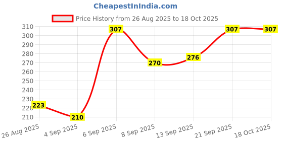 flipkart.com shree shyam enterprises 10 L Hand Duffel Bag - Captain America Duffel bag - Multicolor - Regular Capacity shree shyam enterprises Price History Graph from 26 Aug 2025 to 18 Oct 2025