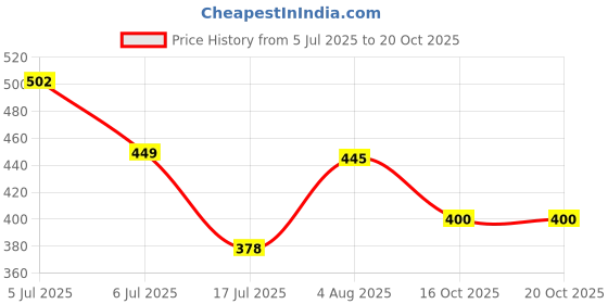 flipkart.com hawai 10 L Hand Duffel Bag - Small Attractive school bag /Preschool/Nursery/Kids/Toddler/school - Blue - Regular Capacity hawai Price History Graph from 5 Jul 2025 to 20 Oct 2025