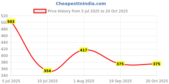 flipkart.com hawai 10 L Hand Duffel Bag - Small Attractive school bag /Preschool/Nursery/Kids/Toddler/school - Green - Regular Capacity hawai Price History Graph from 5 Jul 2025 to 20 Oct 2025