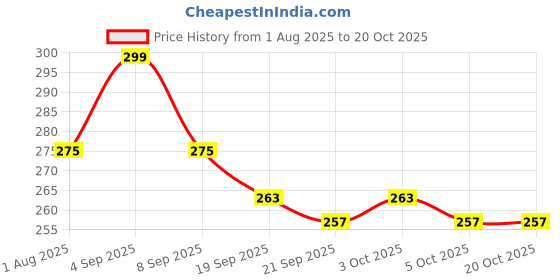 flipkart.com turtulsgroup 10 L Hand Duffel Bag - TT Travel Bag Man Woman & Girls Beautifull Print and Extra Space - Multicolor - Regular Capacity turtulsgroup Price History Graph from 1 Aug 2025 to 19 Oct 2025