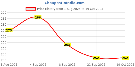 flipkart.com turtulsgroup 10 L Hand Duffel Bag - TT Travel Black Dot Bag Big Size Man & Woman - Black - Regular Capacity turtulsgroup Price History Graph from 1 Aug 2025 to 19 Oct 2025
