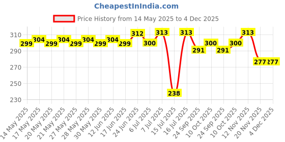 flipkart.com blvd 10 L handi white Bottled Water Dispenser blvd Price History Graph from 14 May 2025 to 4 Dec 2025