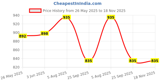 flipkart.com milton 10 L Plastic Kettle Jug milton Price History Graph from 26 May 2025 to 18 Nov 2025
