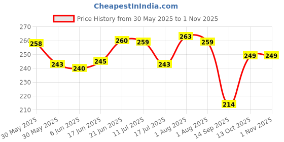 flipkart.com ap poly pett 10 L Plastic Table Top Manual Water Dispenser ap poly pett Price History Graph from 30 May 2025 to 1 Nov 2025