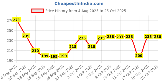 flipkart.com ap poly pett 10 L Plastic Table Top Manual Water Dispenser ap poly pett Price History Graph from 4 Aug 2025 to 24 Oct 2025